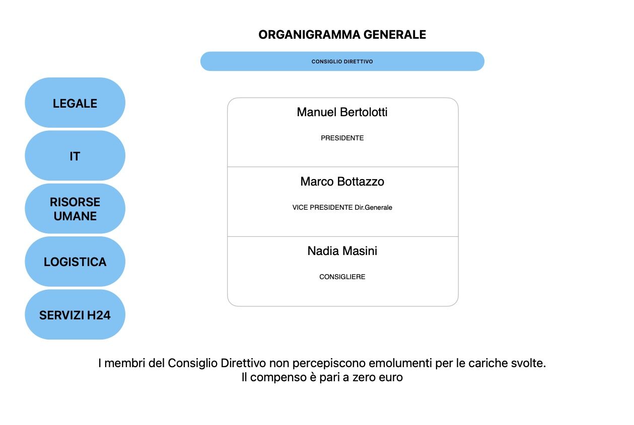 Organigramma Mutua AEQUA SALUTE